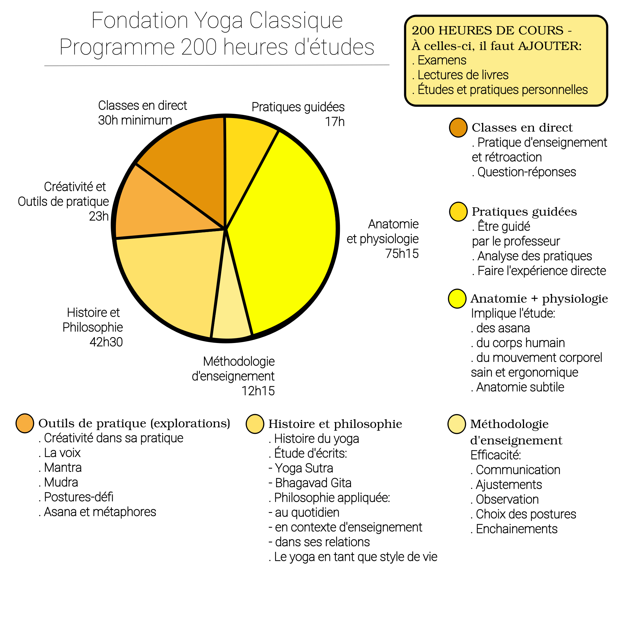 Répartition des heures de formation